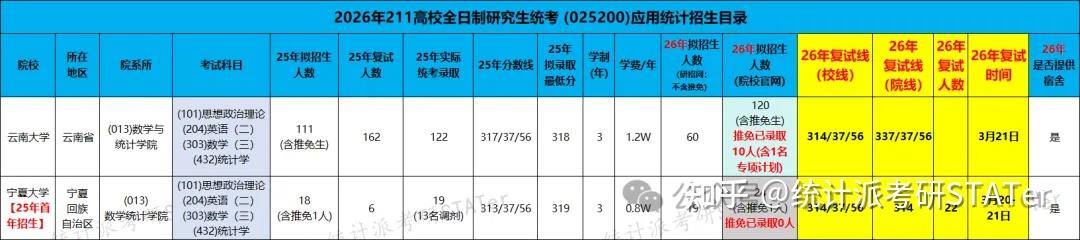 26年考研复试分数线汇总(20所统计学硕+25所应统专硕)!含最新复试人数+时间! - 知乎