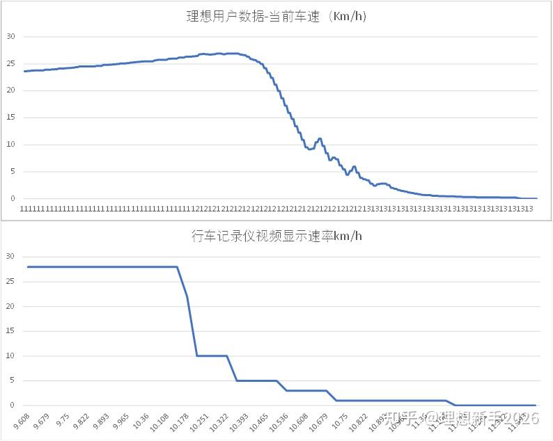 理想 i6 实测对比:车载后台车速日志 VS 行车记录仪码表速度,为何两条曲线存在明显时序偏差?