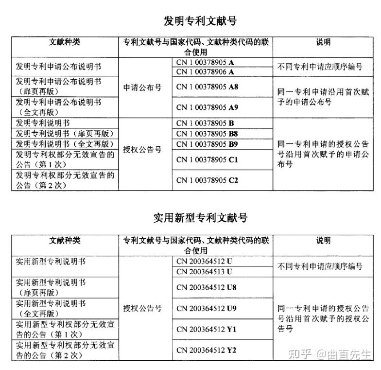 何谓专利的申请号、公开号、公告号、专利号？它们的功能又是什么？ - 知乎