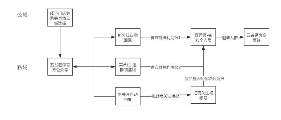 巨准私域案例拆解丨揭秘养生品牌如何做到从0到1000万私域用户 - 知乎