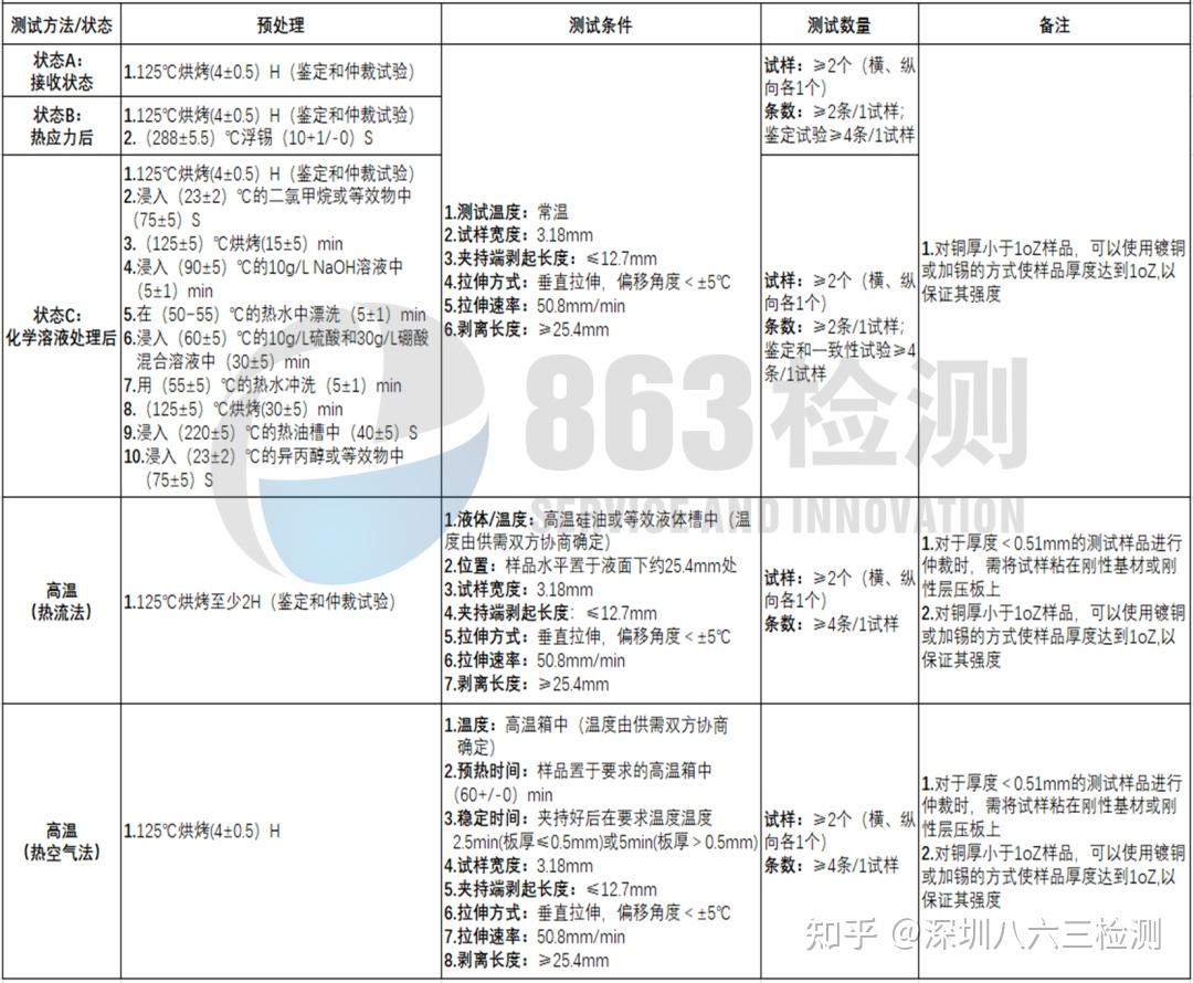 PCB剥离强度测试介绍 - 知乎