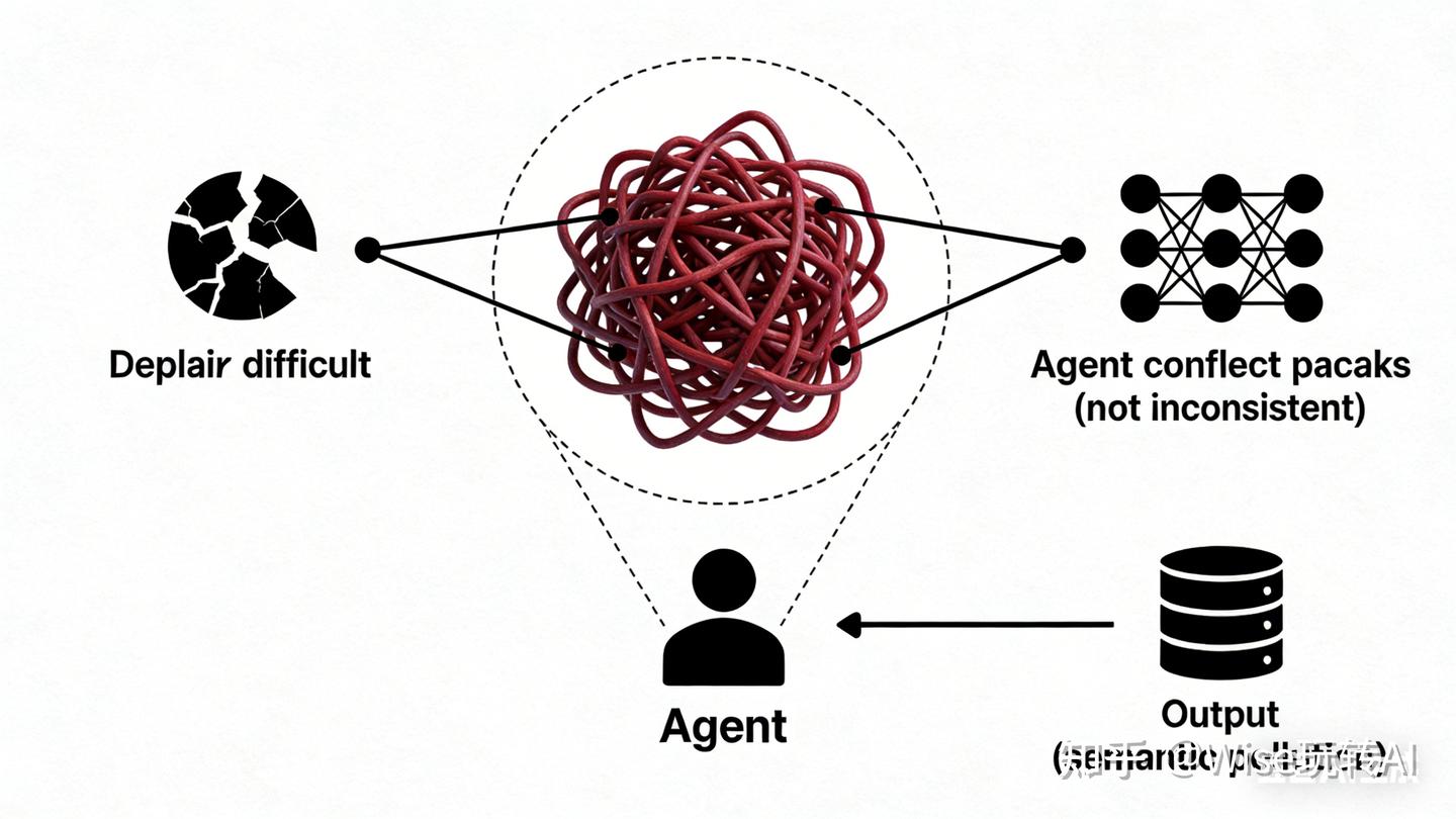 如何评价「无状态瞬时Agent」架构？放弃内部状态以换取一致性与可复现性是可行的方向吗？ - 知乎