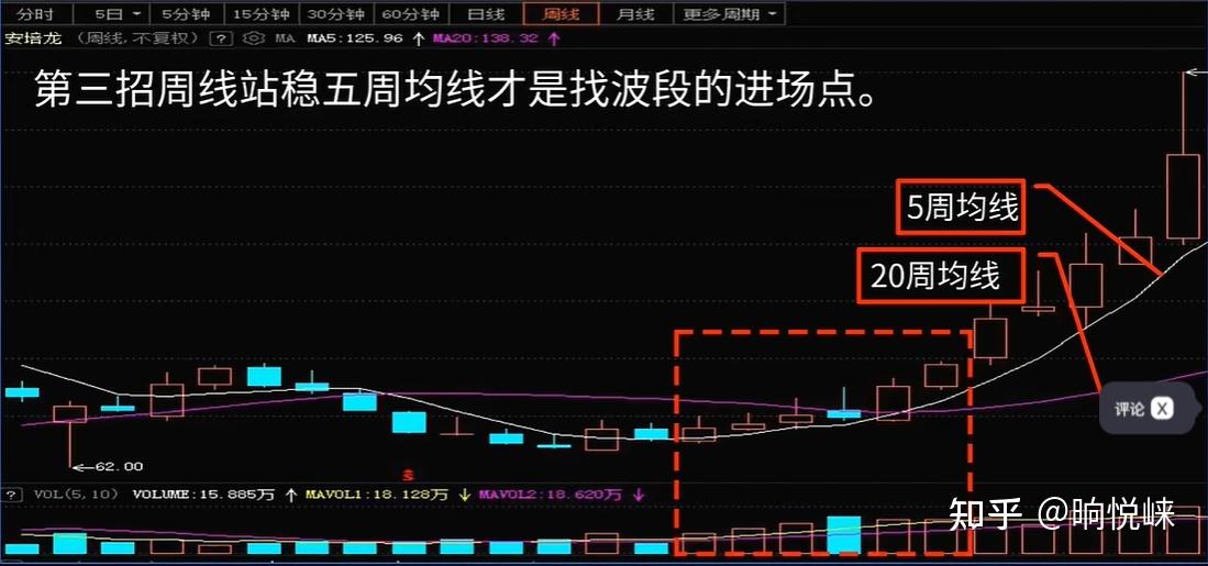 周线战法四招核心策略，新手必看系列之一 - 知乎