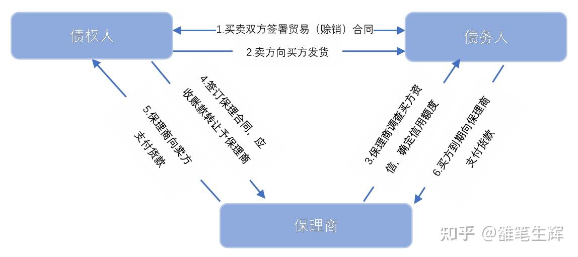 中国商业保理行业研究 - 知乎
