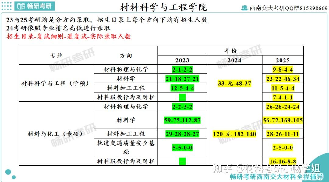【26材料复试】西南交通大学，复试考察内容及考情数据解析 - 知乎