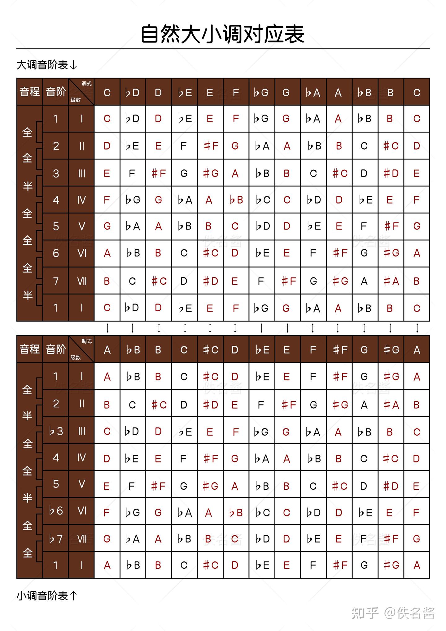 封闭和弦、大小调对应表、五声音阶。 - 知乎