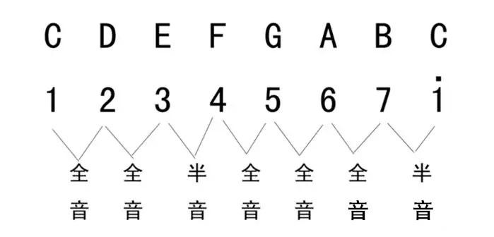 学会吉他c调和弦之后下一步应该进行什么学习