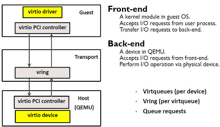 详解：VirtIO Networking 虚拟网络设备实现架构 - 知乎