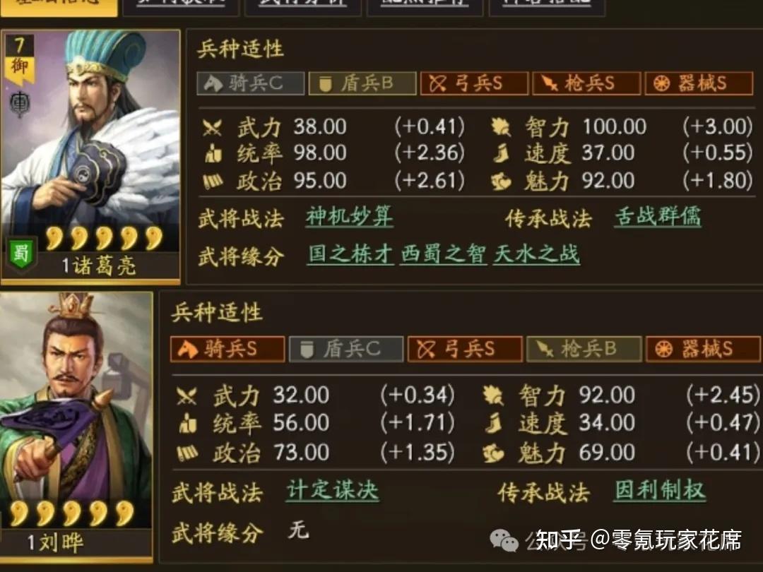 三国志战略版：90%玩家搞错, 诸葛亮不是智力第1, 刘晔才是智力第一【另类机制，他见人高一级】 - 知乎