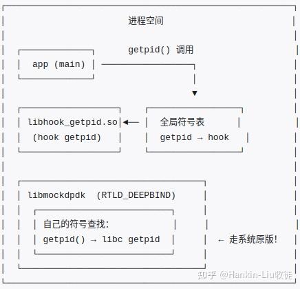LD_PRELOAD hook 误伤第三方库？一个 dlopen 标志帮你隔离符号 - 知乎