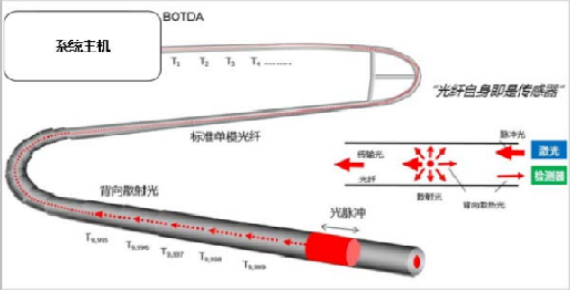 奥普智信BOTDA分布式光纤布里渊测试原理 - 知乎