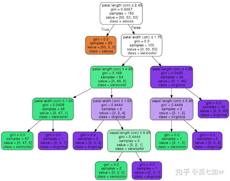sklearn的Decision Trees学习，训练决策树以及可视化 - 知乎