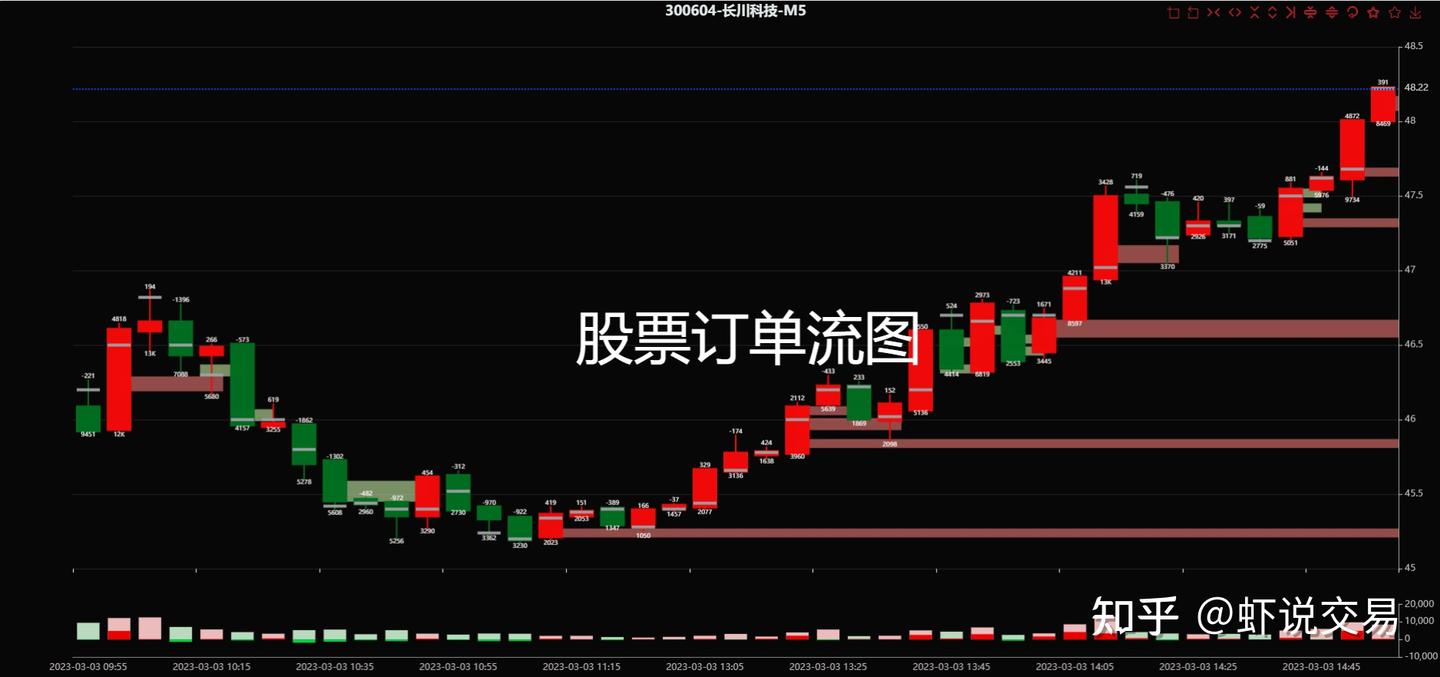 订单流交易的一些常识和实战应用（经典） - 知乎