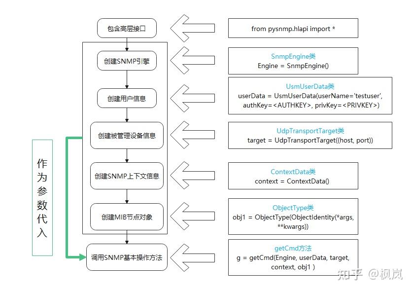 浅尝辄止pysnmp - 知乎