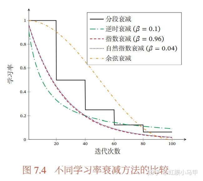 【深度学习】网络优化与正则化的方法 - 知乎