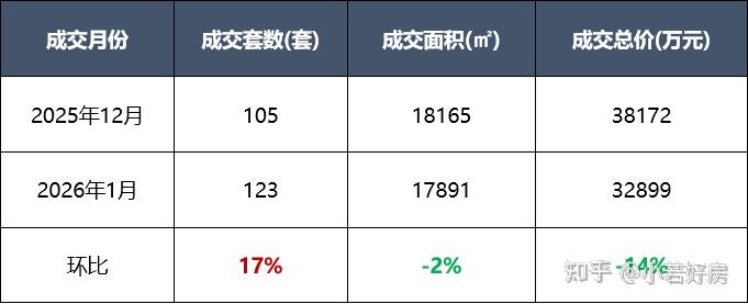 1月成交持续上涨，金华楼市真的在好转吗？ - 知乎