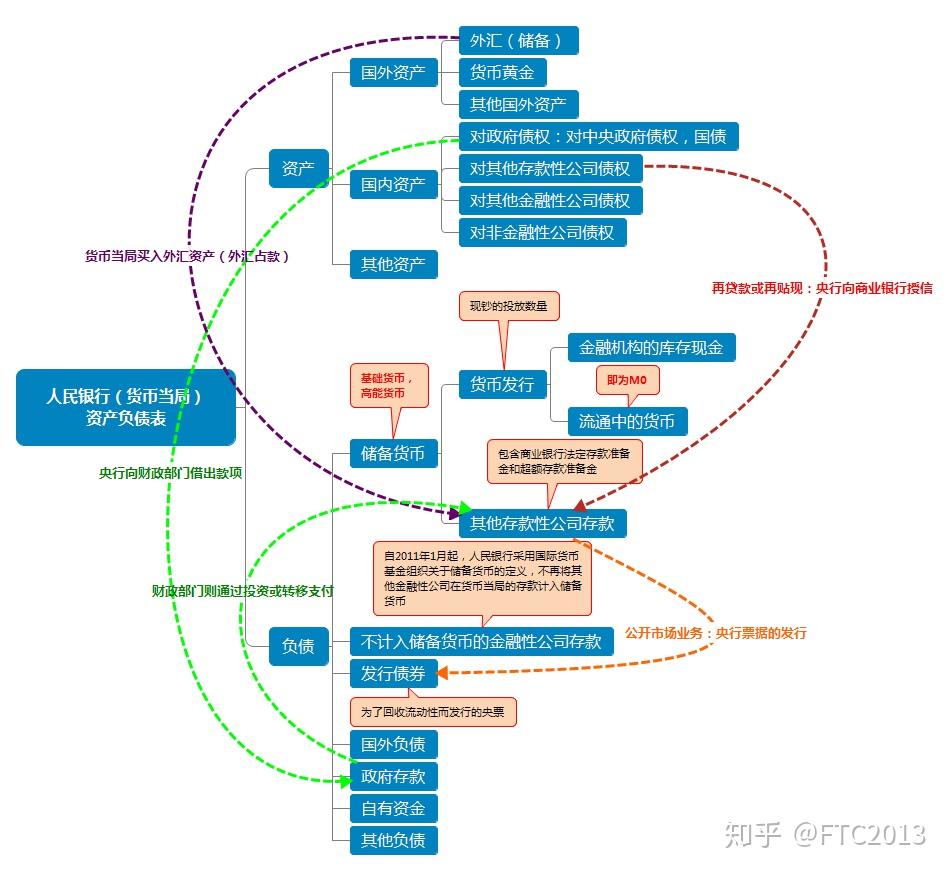 中国经济研究（一）——货币当局资产负债表简介- 知乎