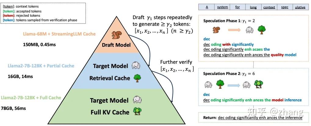 大模型百倍推理加速之KV Cache稀疏篇 - 知乎