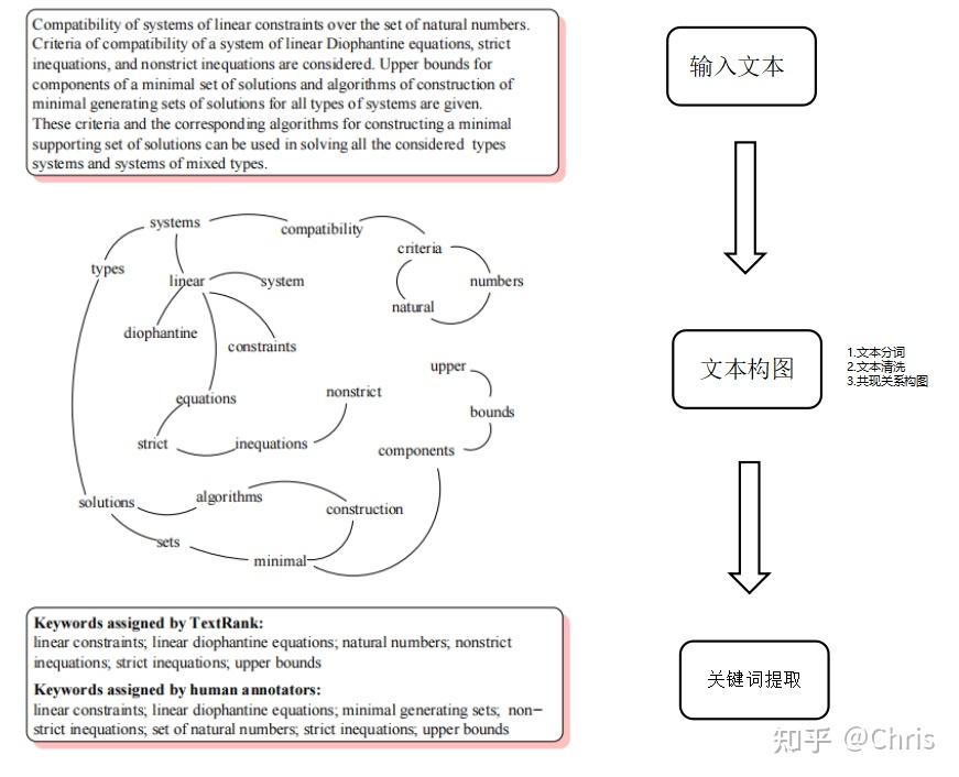 图排序算法TextRank:Bringing Order into Texts - 知乎