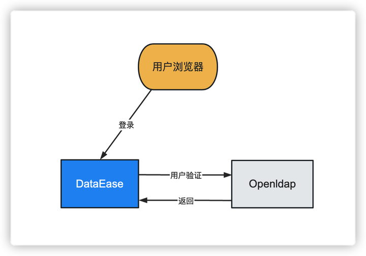 OpenLDAP DataEase openldap dataease