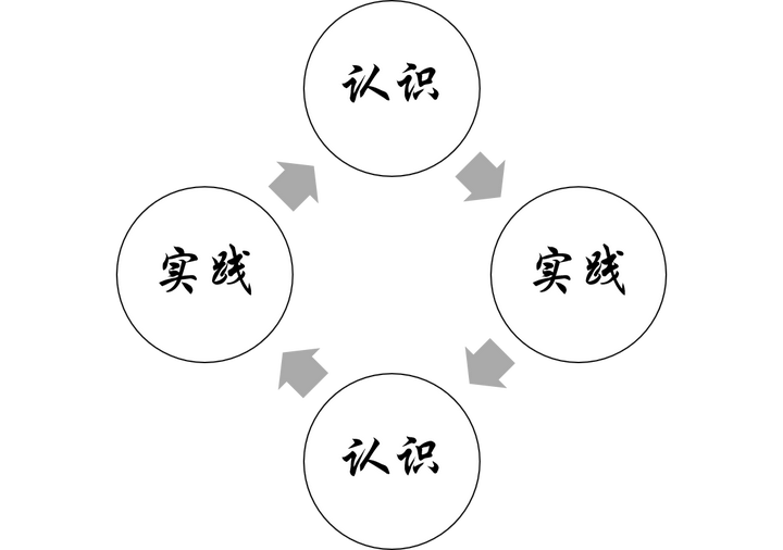 实践论阅读笔记及体会