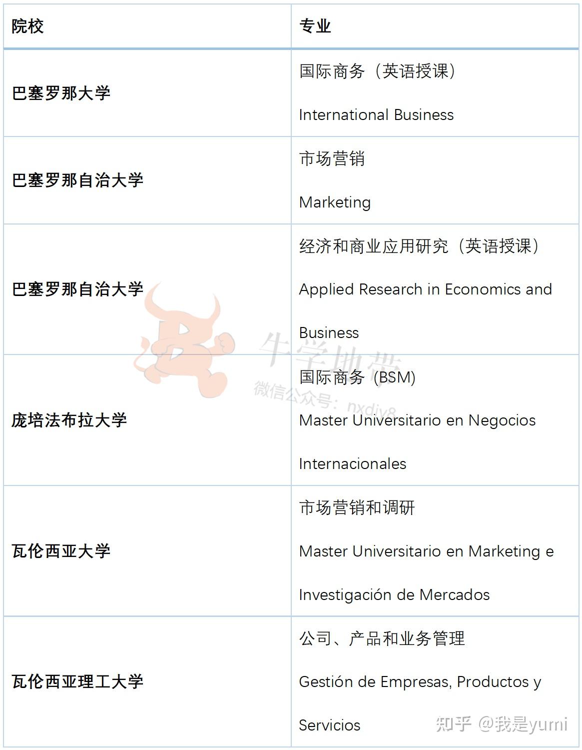 不得不说的西班牙留学留学须知