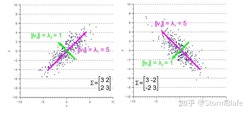 通俗讲解协方差矩阵的数学基础及几何表达 - 知乎