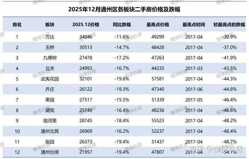 北京楼市:曾经领涨北京,如今却是跌幅最大的区域。。。 - 知乎