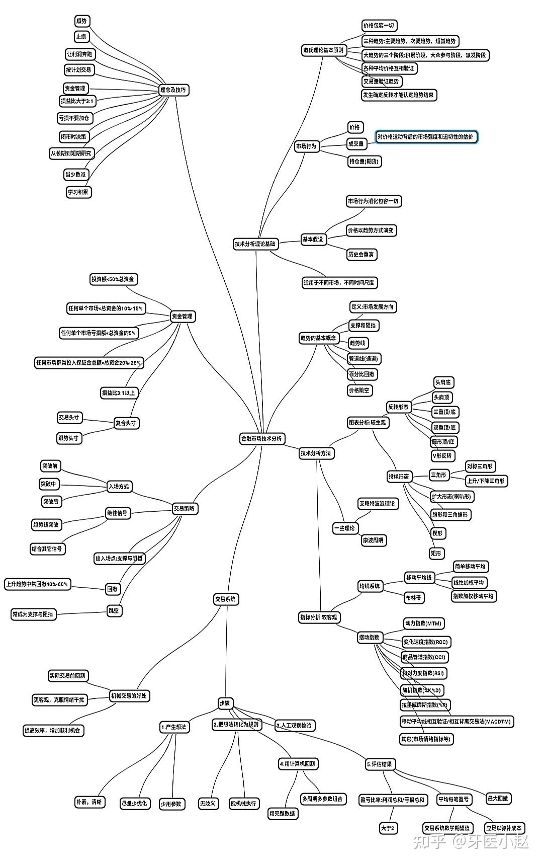 量化投资学习笔记168——股票实盘练习59——《金融市场技术分析》笔记- 知乎
