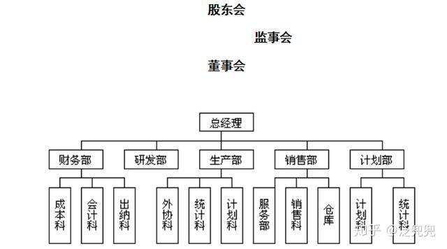 《连锁干货》:合伙企业的组织结构 - 知乎
