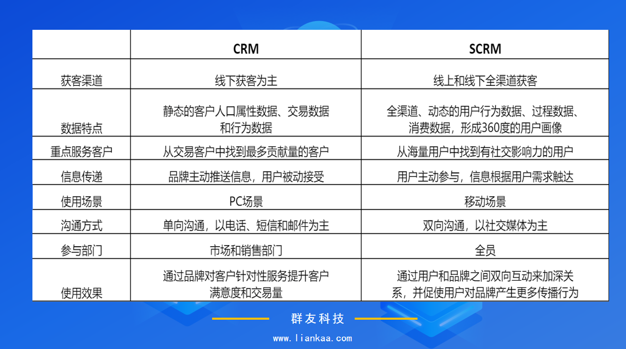 crm和scrm有什么区别