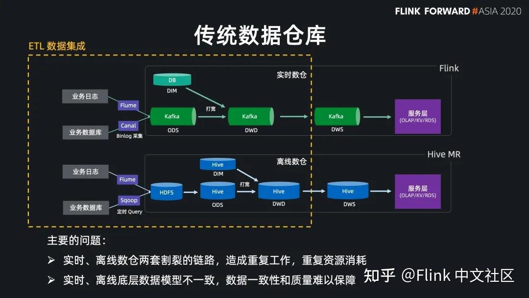 基于 Flink SQL 构建流批一体的 ETL 数据集成 - 知乎
