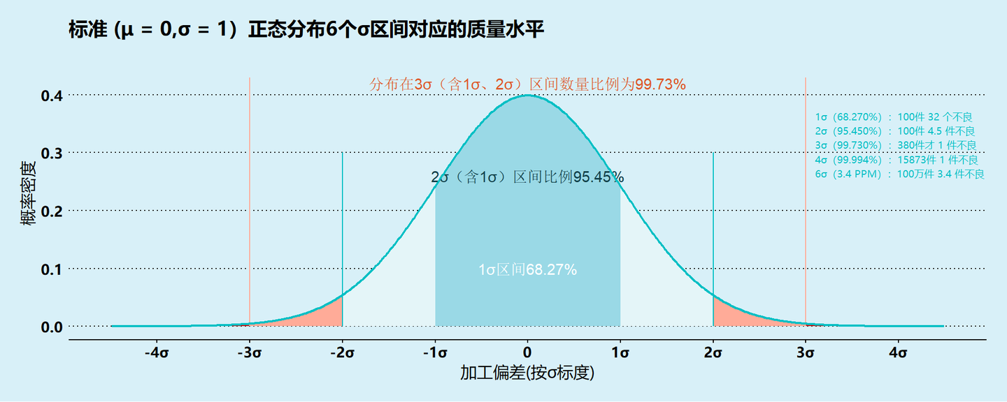 质量管理中的六西格玛6σ与正态分布意味着啥?一文讲清! - 知乎