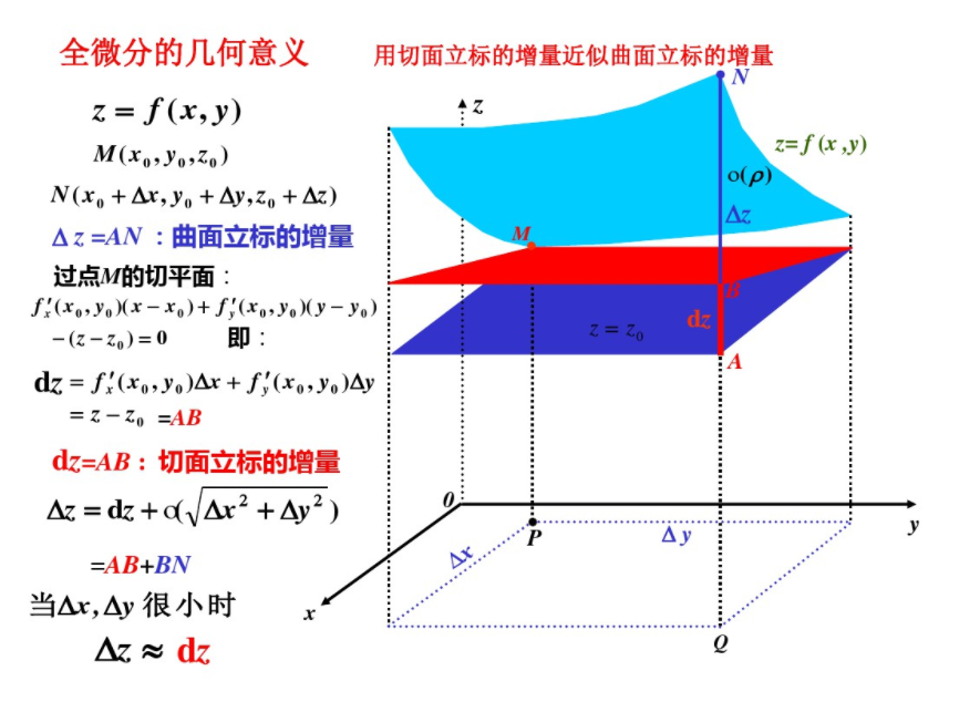 偏导数、偏微分以及全微分的几何意义是什么？ - 知乎