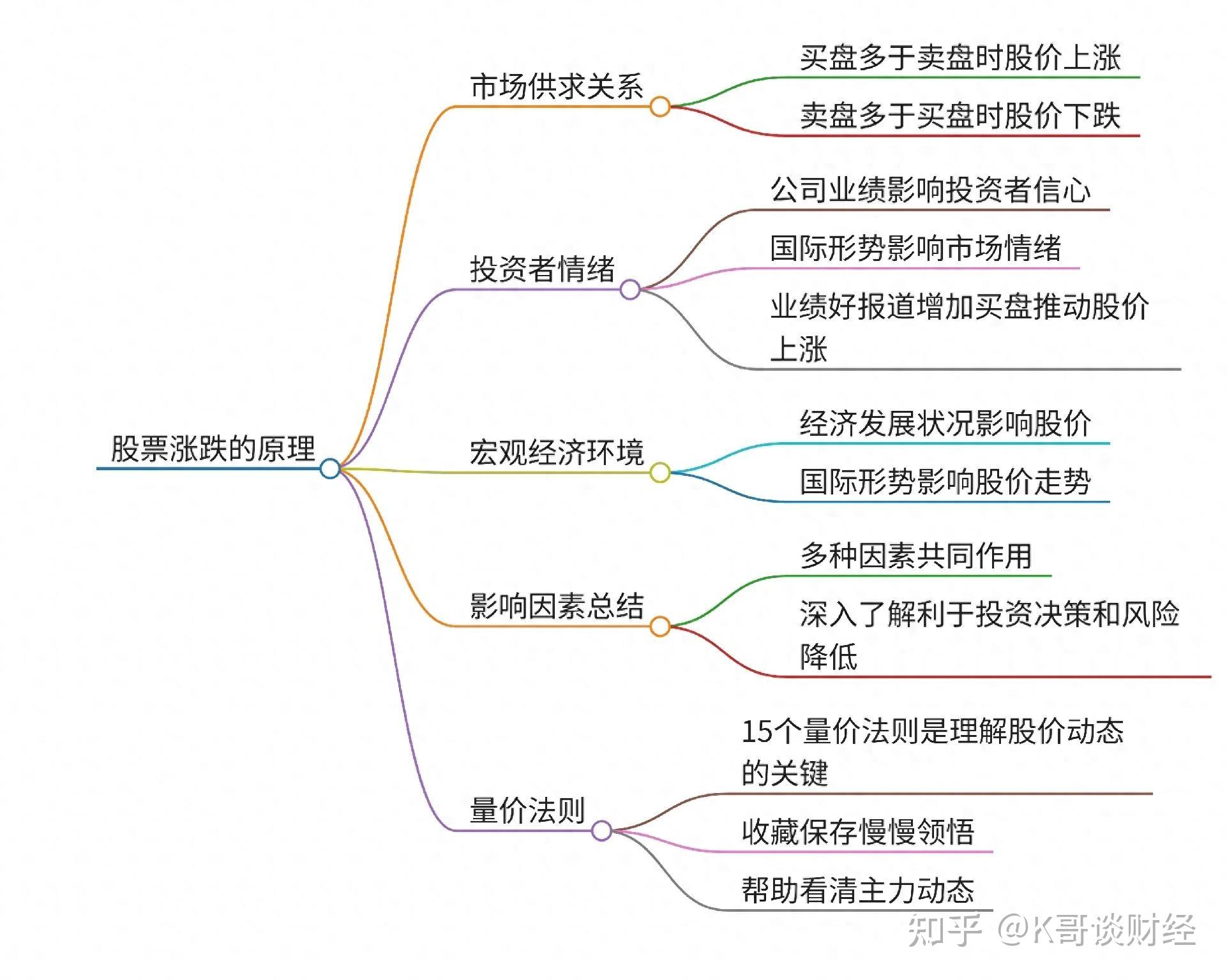 如何分析股票的价值