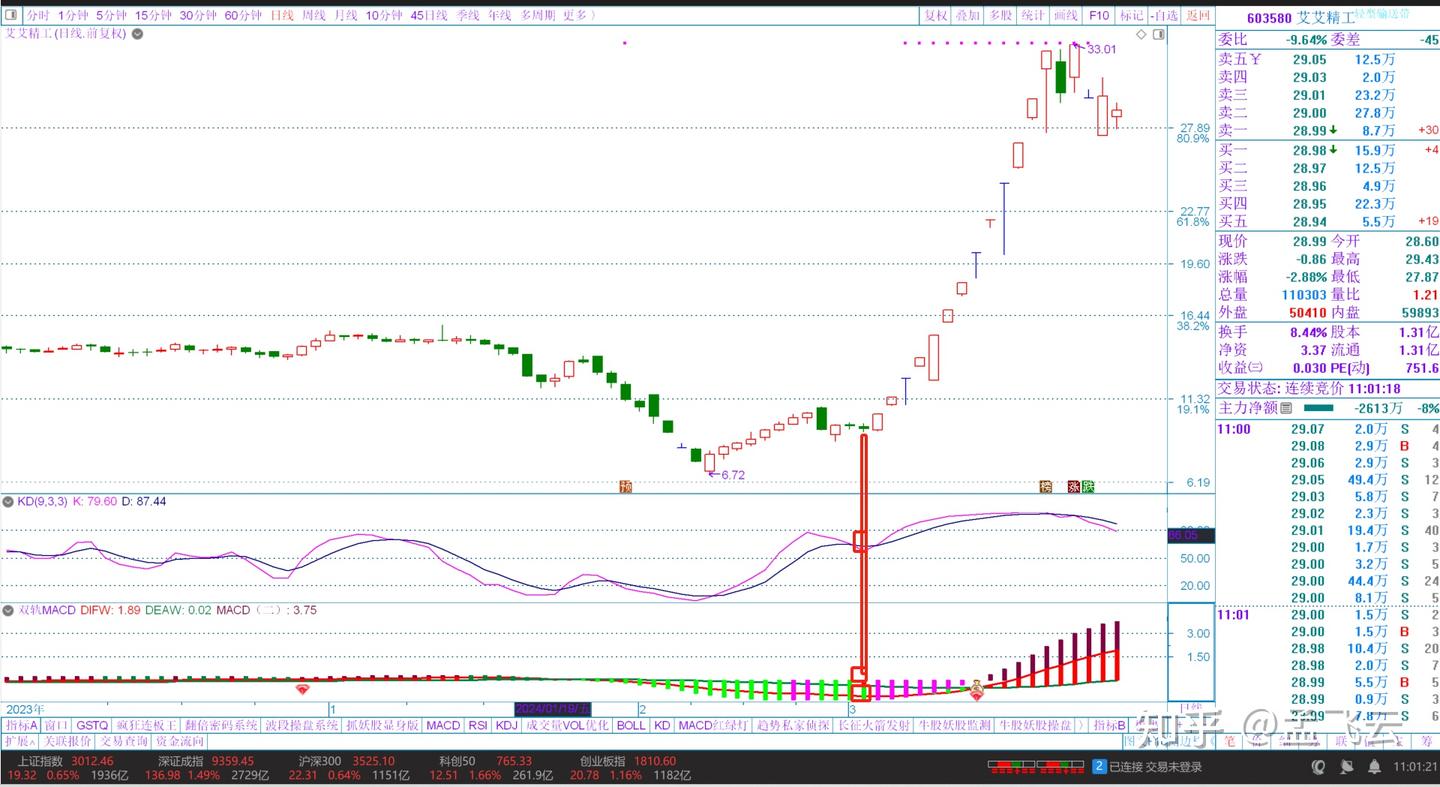 抓主升浪的MACD位置以及关注要点，为何看60分钟或日线短线KD，别错过机会- 知乎