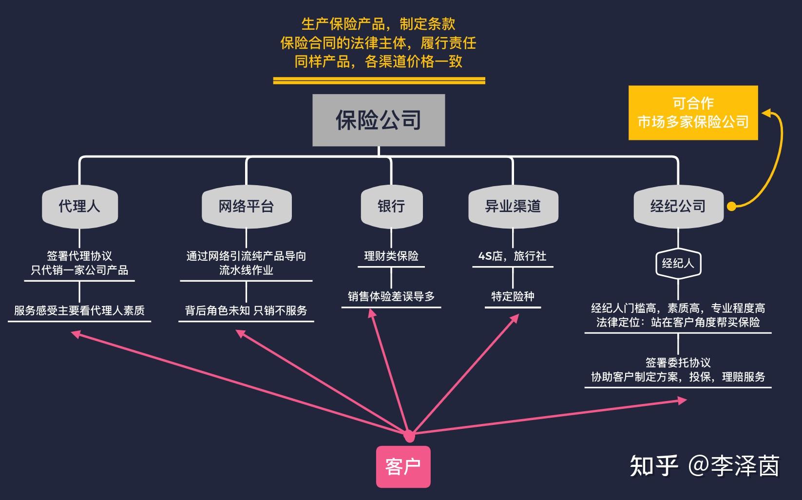 保险代理平台