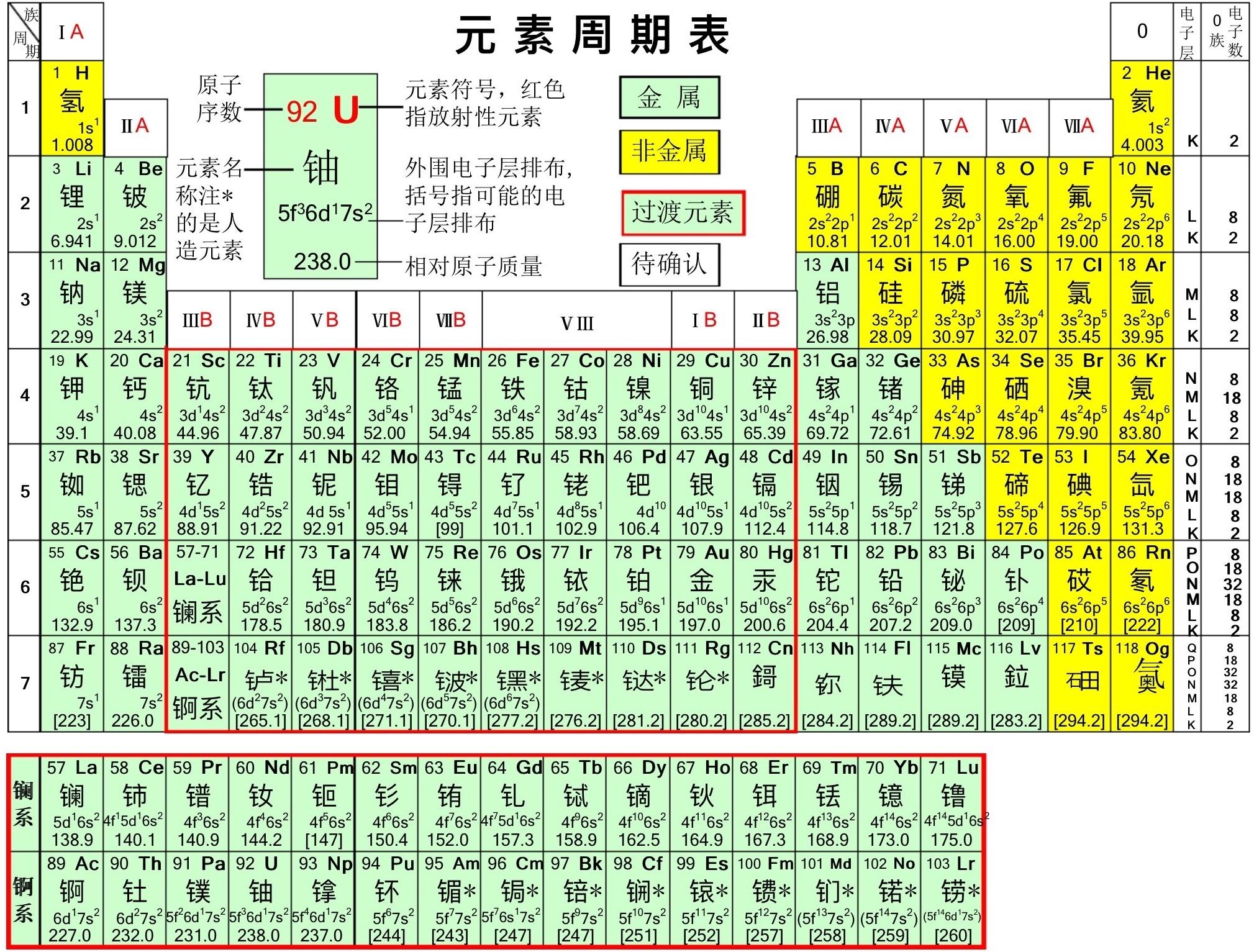 誰有那種沒有顏色加深的元素週期表