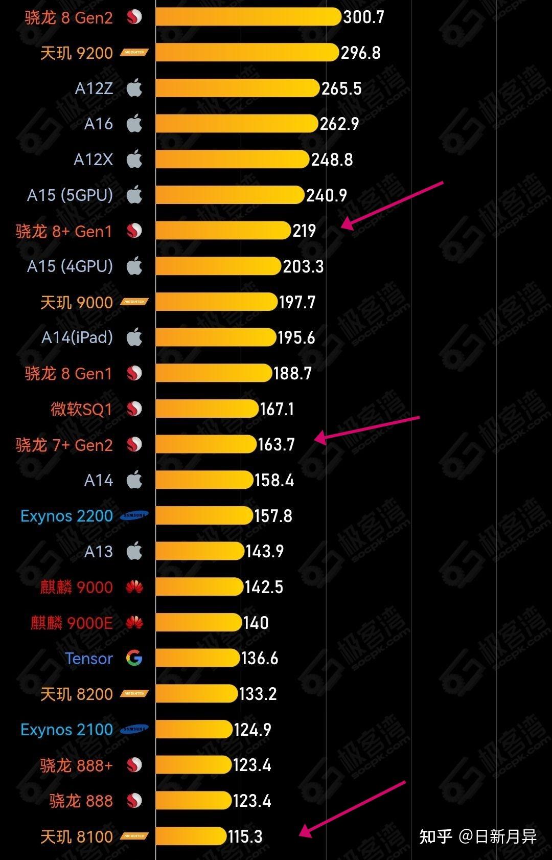 骁龙680对比天玑800U图片