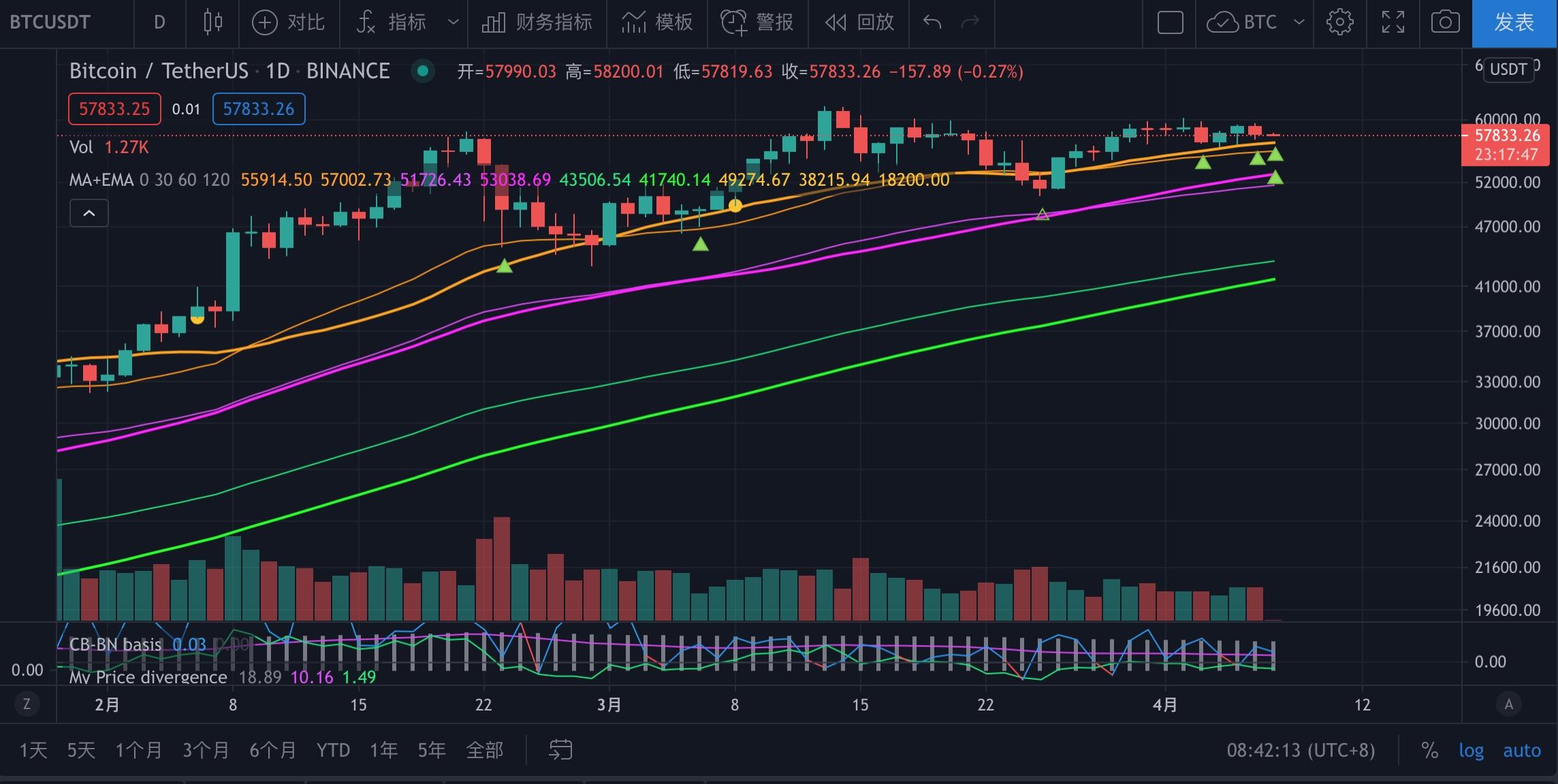 4月7日比特币行情:震荡行情,上方关注60000点 - 知乎