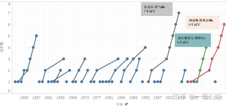 F1数据可视化-Tableau 入门 - 知乎