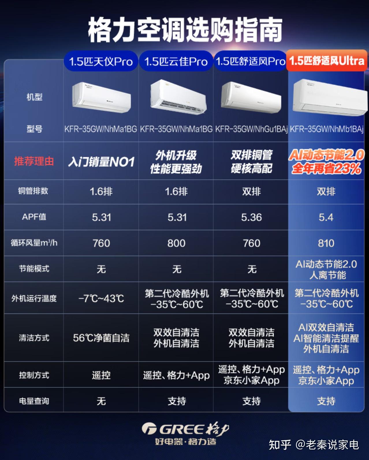 格力舒适风Pro和舒适风Ultra区别有哪些?