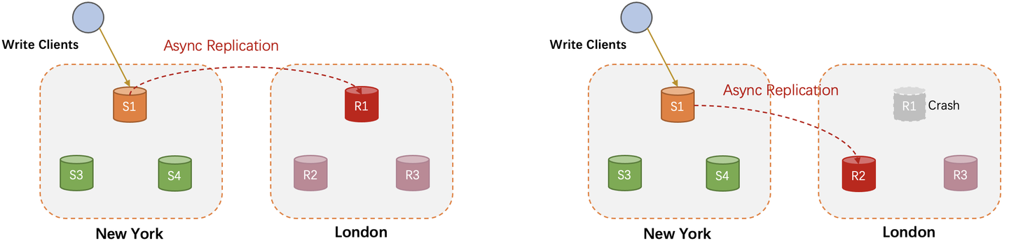 MySQL Automatic connection failover - 知乎
