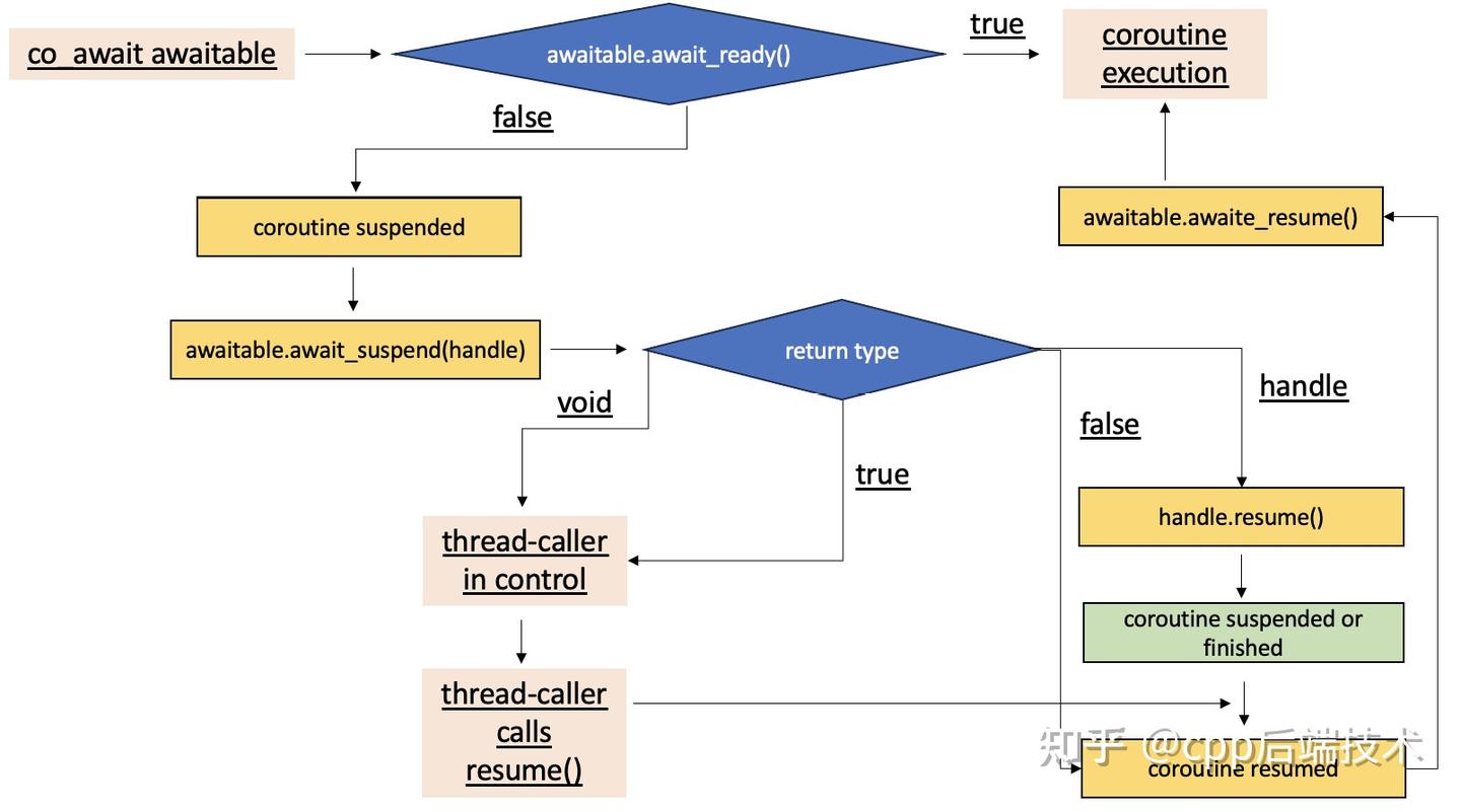 【C++】认识协程,理解协程,使用协程 - 知乎