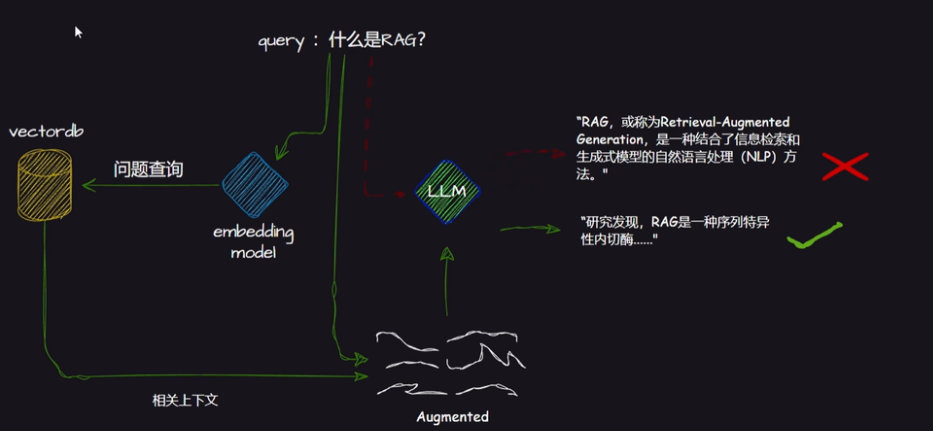 LLM详解:RAG(Retrival augment generation)结合代码和例子讲解 - 知乎