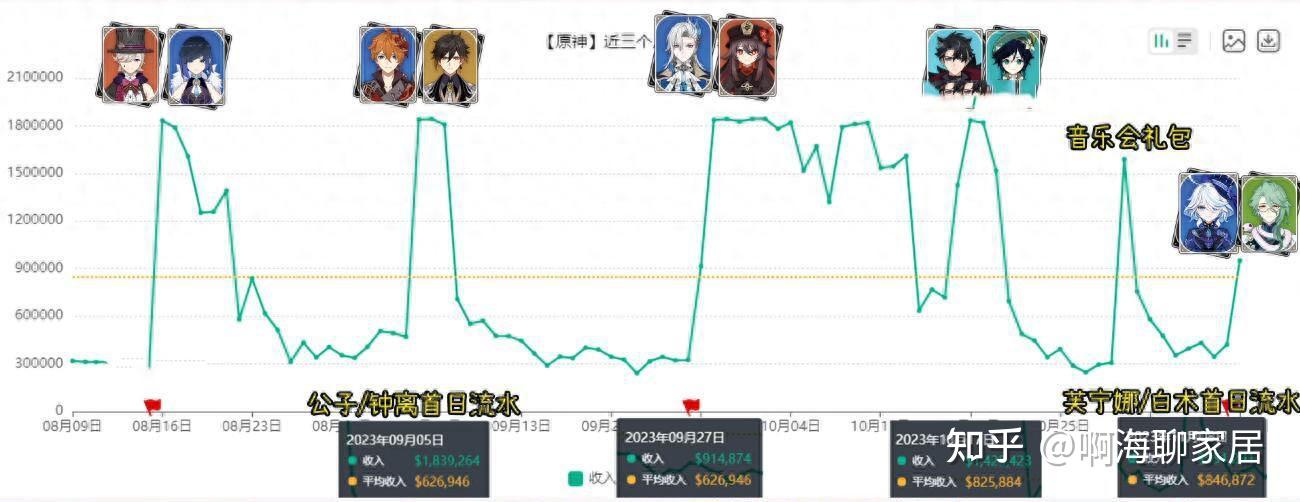 原神4.2水神卡池流水,有可能超过4.1那维莱特吗?