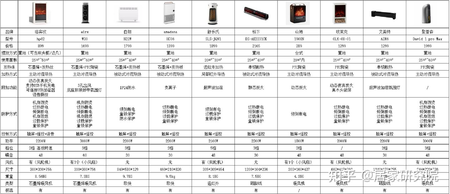 拒绝“电费刺客”:10款取暖器横测,院长拆解石墨烯/踢脚线/油汀,看完秒懂怎么选!