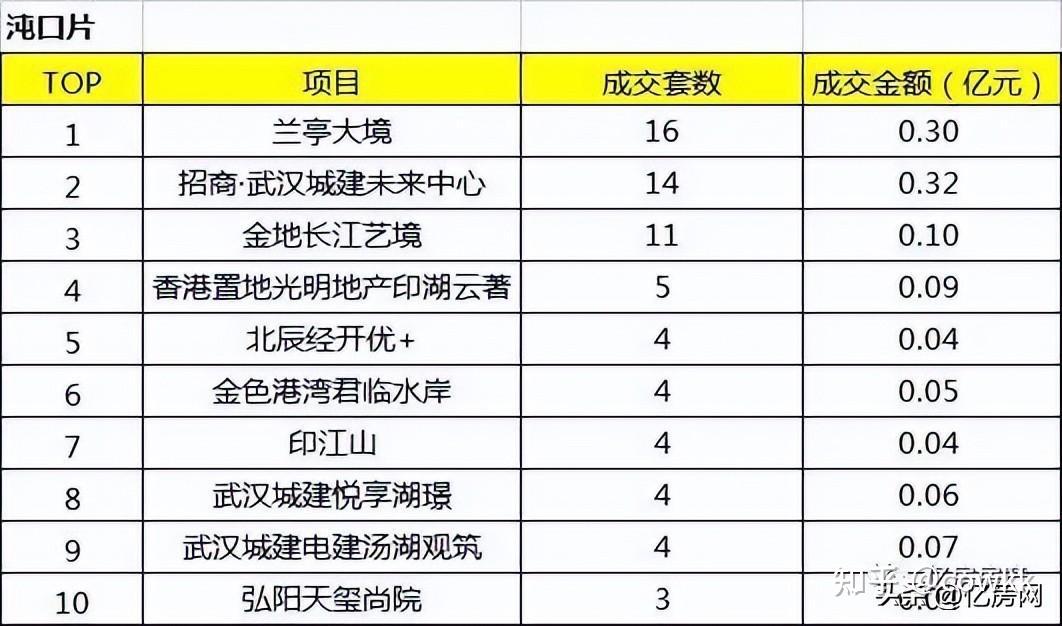 2022年9月第4周大汉阳区域楼盘销售排行榜出炉 - 知乎