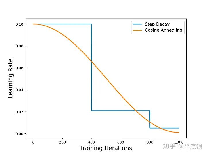Normal Learning Rate Learning Rate - 知乎