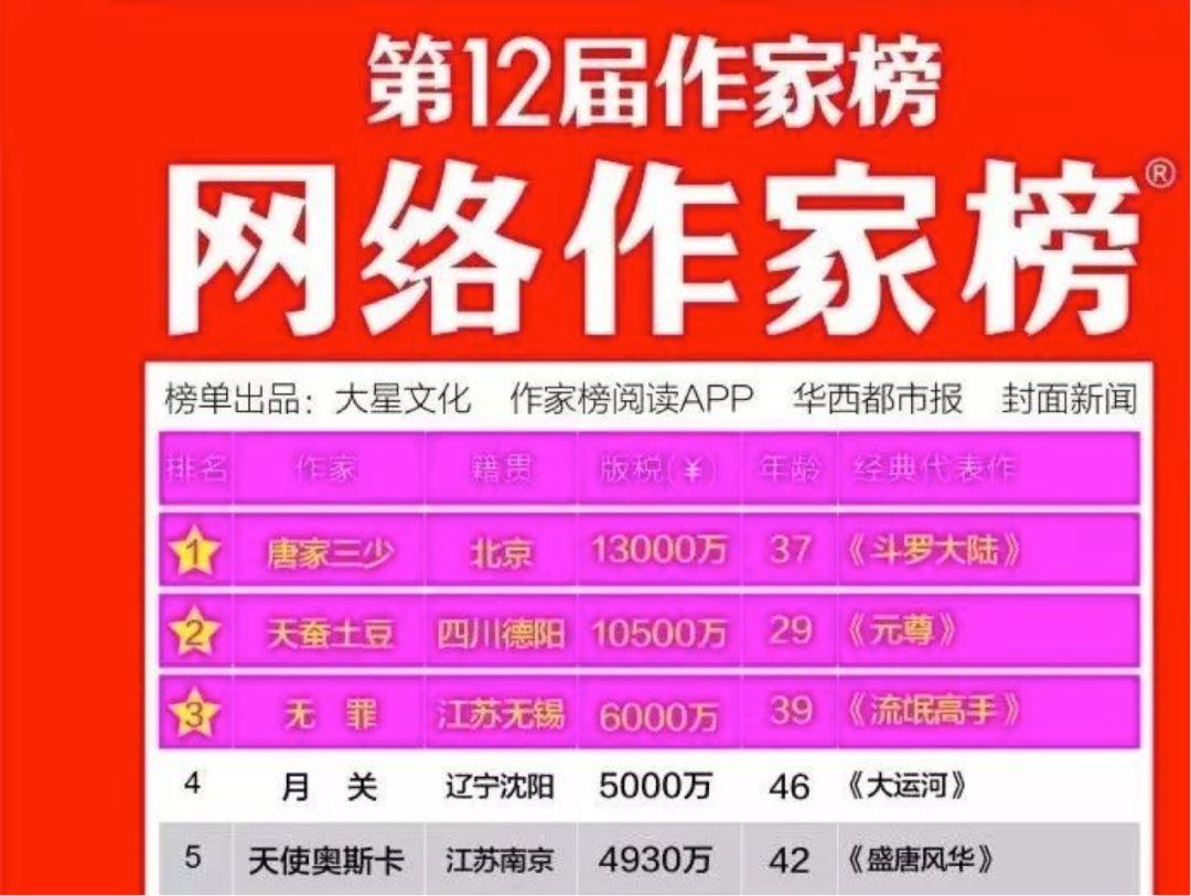 国外作家最高版税收入超国内6倍，为何他们能躺赚？ - 知乎